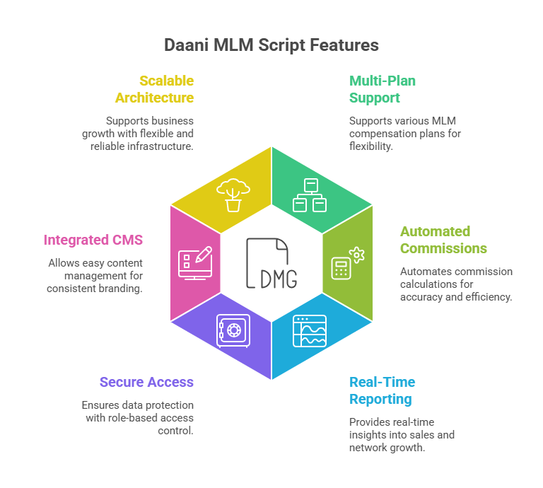 MLM Script Complete with CMS Is Ideal for Modern MLMs